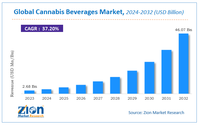 Global Cannabis Beverages Market Size