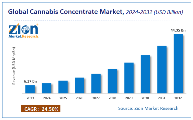 Global Cannabis Concentrate Market Size