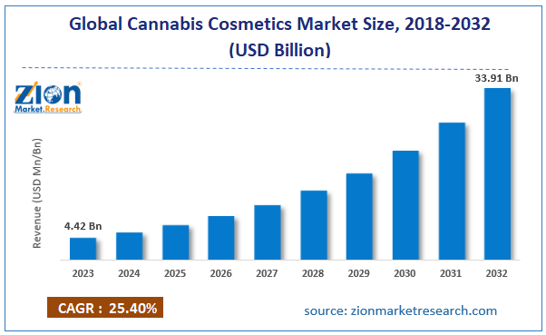 Global Cannabis Cosmetics Market Size