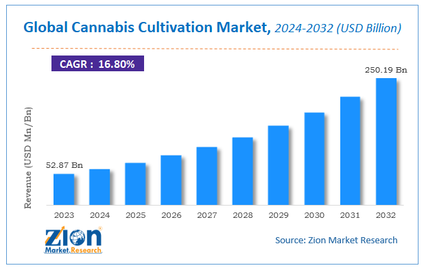 Cannabis Cultivation Market Size