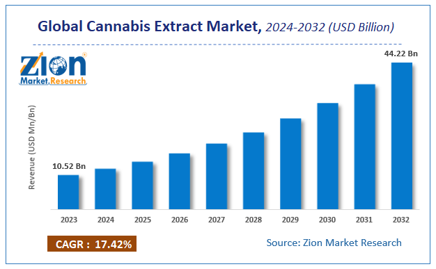 Global Cannabis Extract Market Size