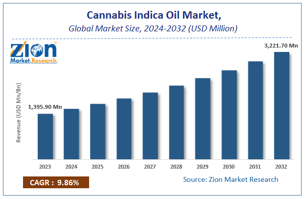 Cannabis Indica Oil Market Size