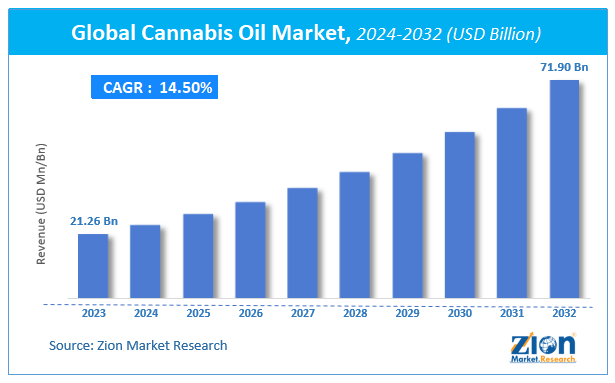 Global Cannabis Oil Market Size