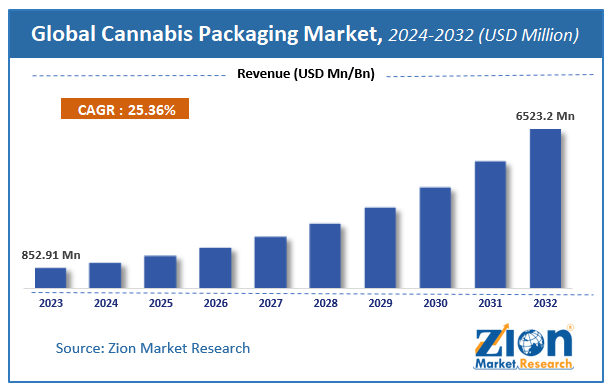 Global Cannabis Packaging Market Size