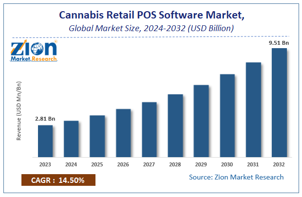 Cannabis Retail POS Software Market Size