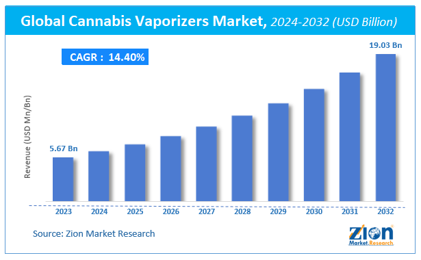 Global Cannabis Vaporizers Market Size