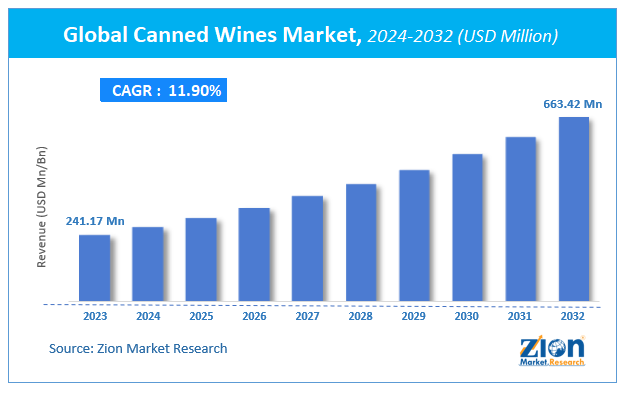 Canned Wines Market Size