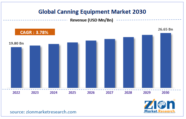 Global Canning Equipment Market Size