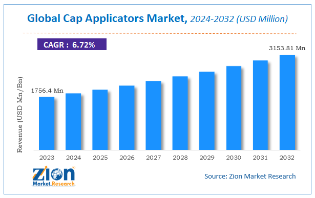 Global Cap Applicators Market Size