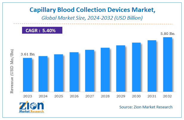 Global Capillary Blood Collection Devices Market Size