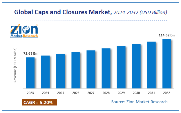 Global Caps and Closures Market