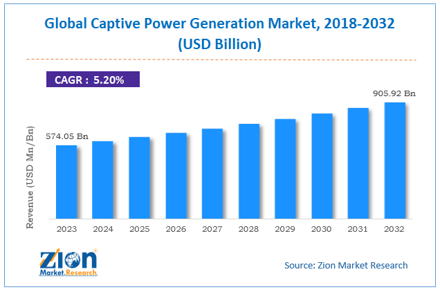 Captive Power Generation Market Size