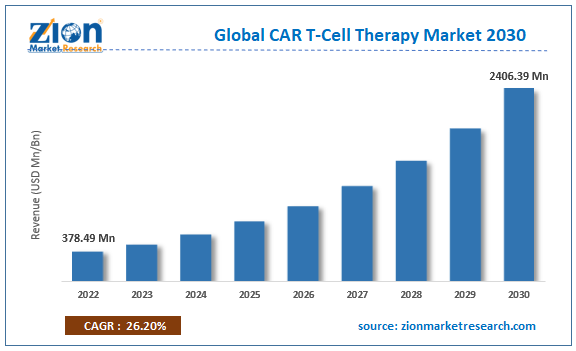 Global CAR T-Cell Therapy Market Size