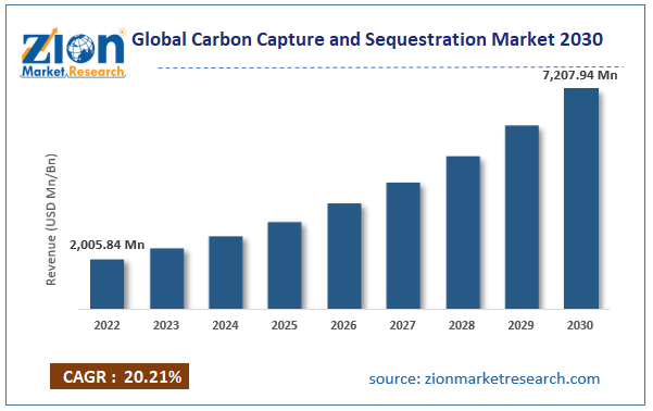 Global Carbon Capture and Sequestration Market Size