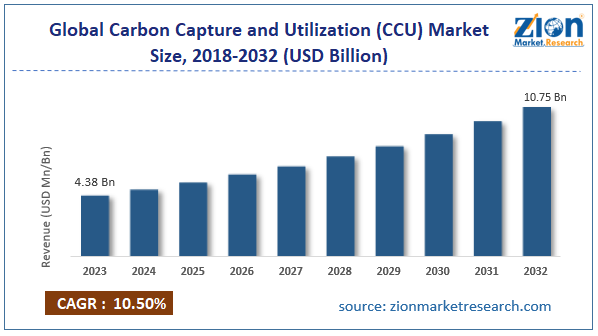 Global Carbon Capture and Utilization (CCU) Market Size