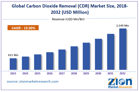 Global Carbon Dioxide Removal (CDR) Market Size