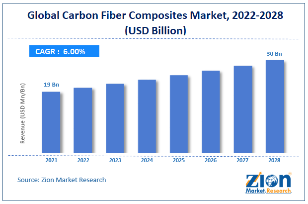 Global Carbon Fiber Composites Market size