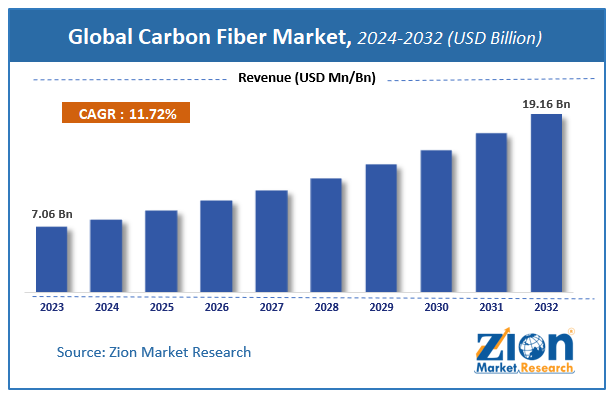 Global Carbon Fiber Market Size