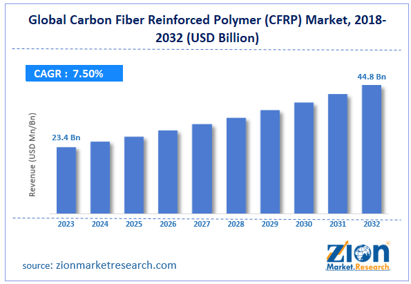 Global Carbon Fiber Reinforced Polymer (CFRP) Market Size