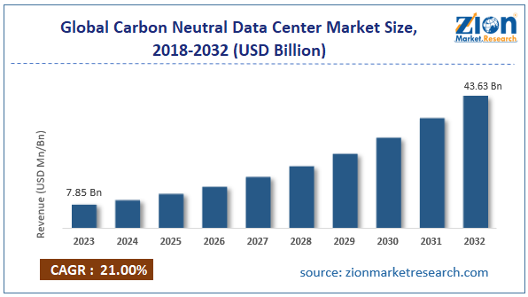 Global Carbon Neutral Data Center Market Size