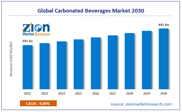 Global Carbonated Beverages Market Size