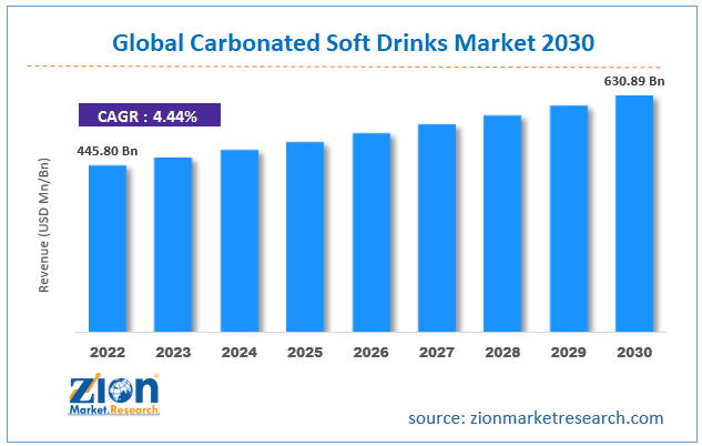 Global Carbonated Soft Drinks Market Size