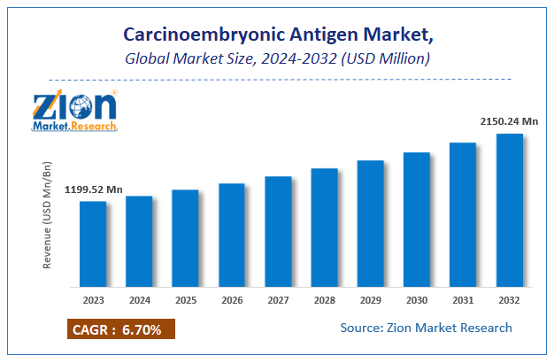 Global Carcinoembryonic Antigen Market Size