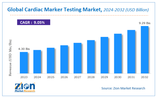 Global Cardiac Marker Testing Market Size