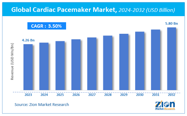 Global Cardiac Pacemaker Market Size