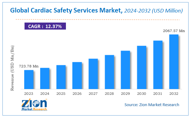 Global Cardiac Safety Services Market Size