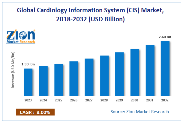 Cardiology Information System (Cis) Market Size