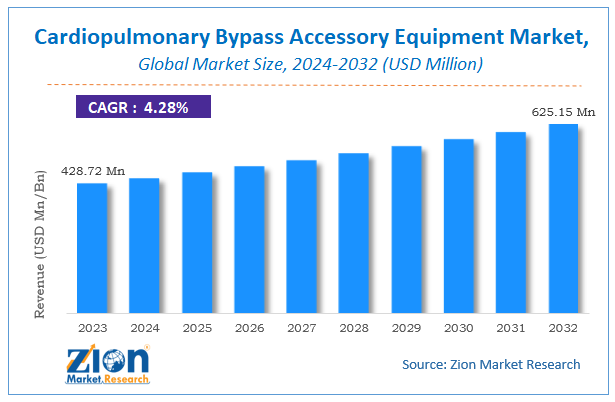 Cardiopulmonary Bypass Accessory Equipment Market