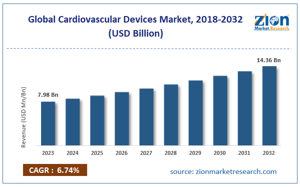 Global Cardiovascular Devices Market Size, 2018-2032