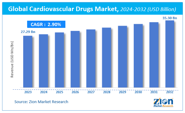 Global Cardiovascular Drugs Market Size