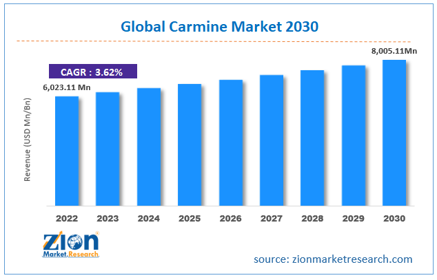 Global Carmine Market Size