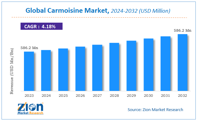 Global Carmoisine Market Size