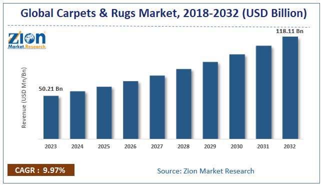 Carpets & Rugs Market Size