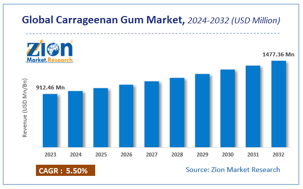 Global Carrageenan Gum Market Size