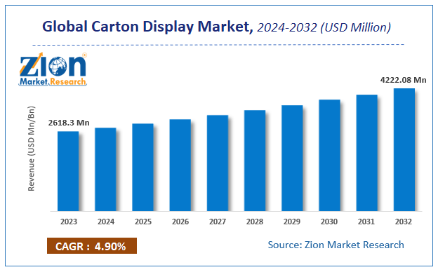 Global Carton Display Market Size