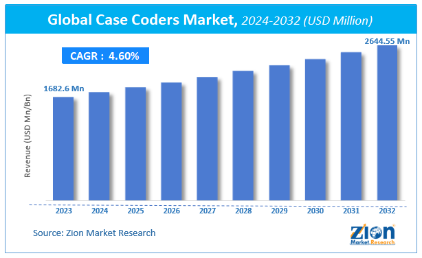 Global Case Coders Market Size