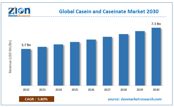 Global Casein and Caseinate Market Size