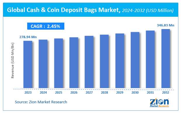 Global Cash & Coin Deposit Bags Market Size