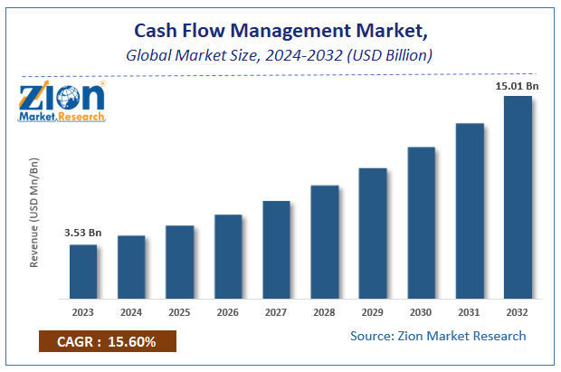 Cash Flow Management Market Size