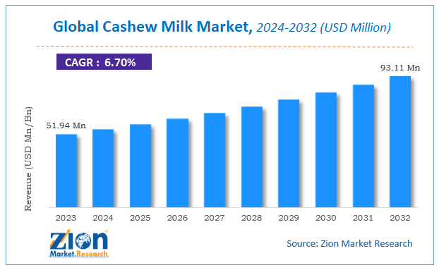 Global Cashew Milk Market Size