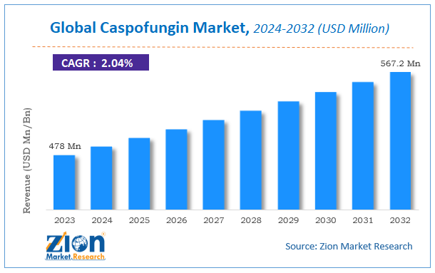 Global Caspofungin Market Size