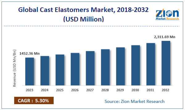 Cast Elastomers Market Size