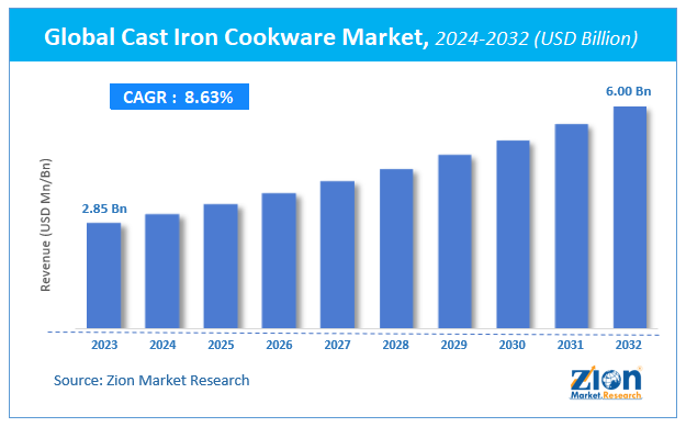 Global Cast Iron Cookware Market Size