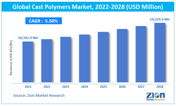 Global Cast Polymers Market Size