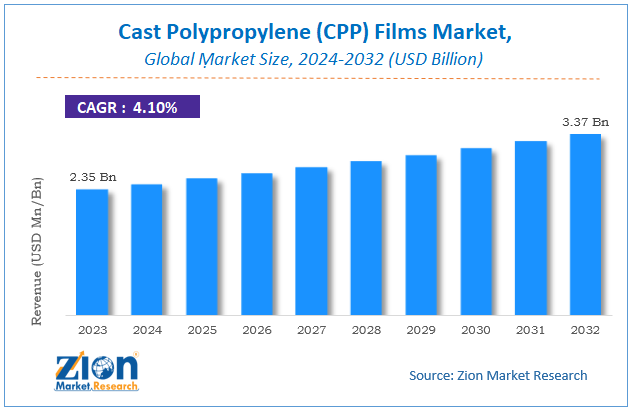 Global Cast Polypropylene (CPP) Films Market Size