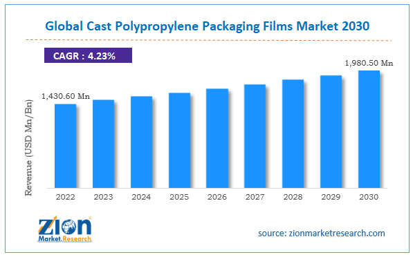 Global Cast Polypropylene Packaging Films Market Size